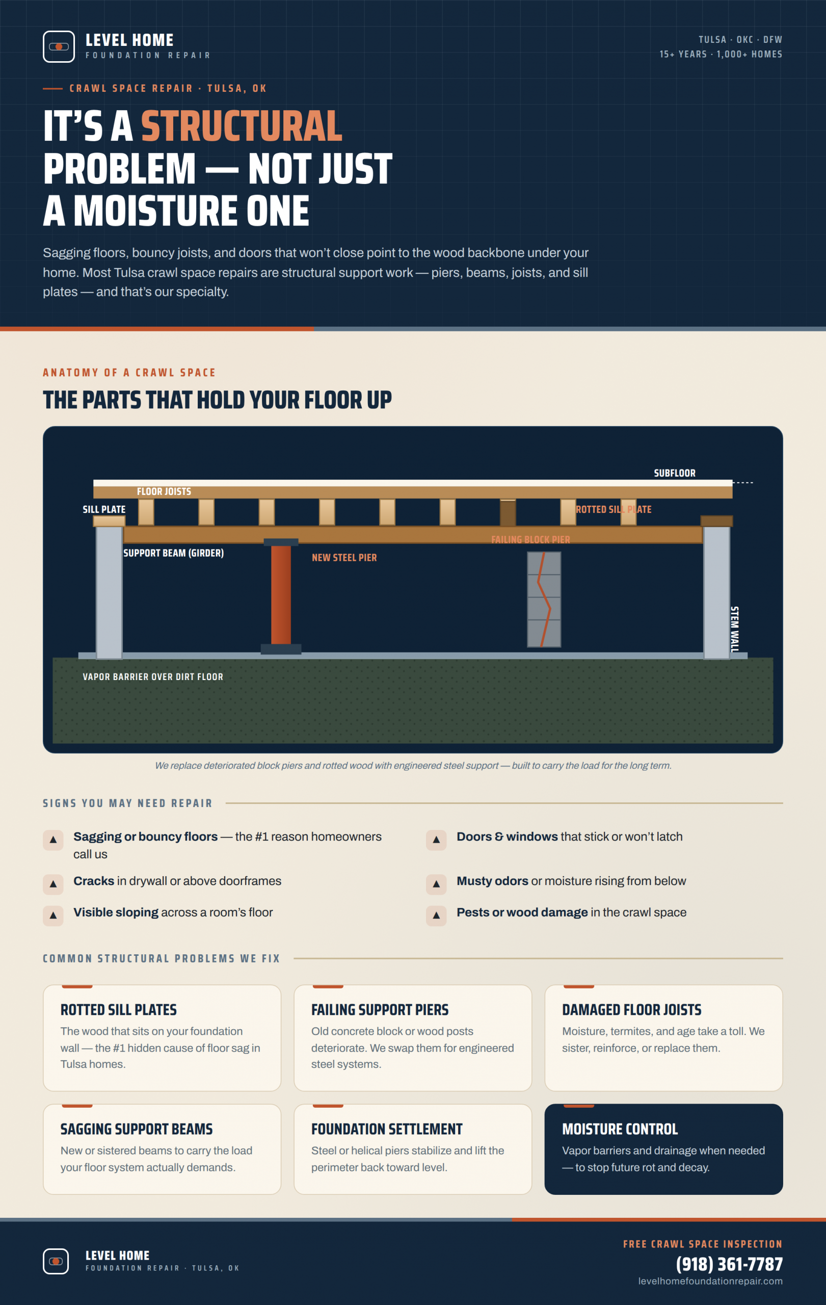 Crawl space repair infographic showing anatomy of a crawl space, structural problems including rotted sill plates, failing support piers, damaged floor joists, and foundation settlement — Level Home Foundation Repair Tulsa OK