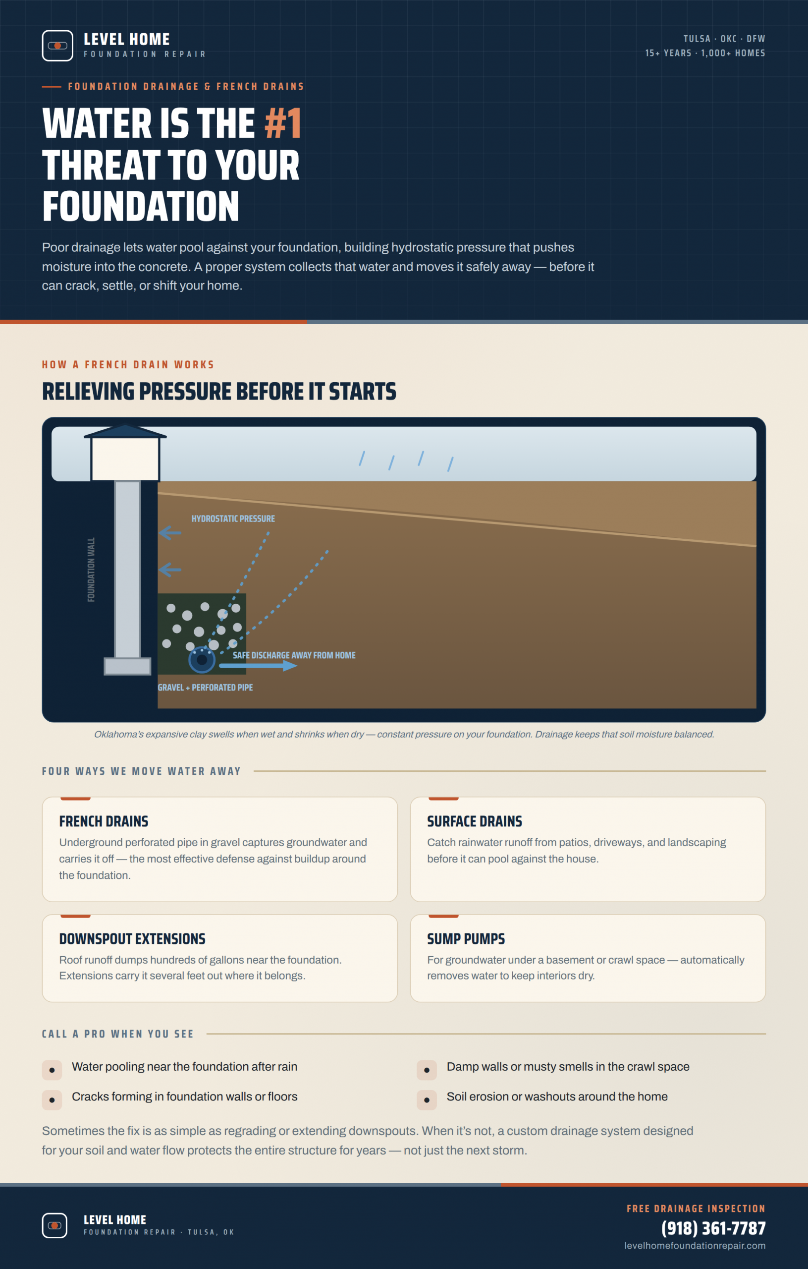 Foundation drainage infographic showing how French drains relieve hydrostatic pressure, four drainage methods including surface drains downspout extensions and sump pumps — Level Home Foundation Repair Tulsa OK