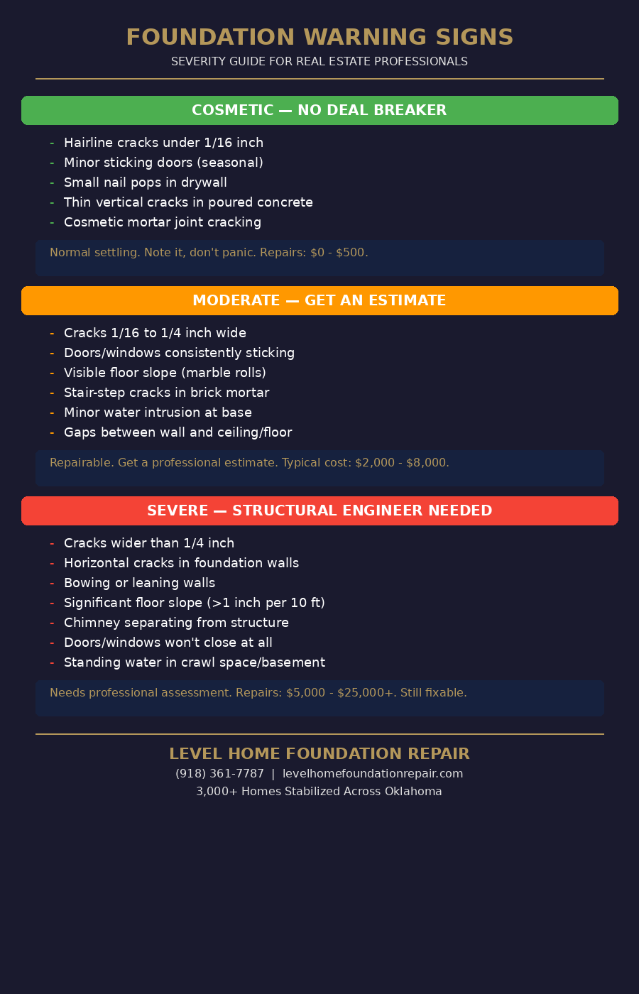 Foundation warning signs severity guide infographic showing cosmetic moderate and severe levels for real estate professionals